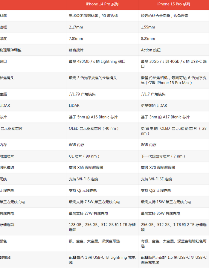 博山苹果14pro维修店分享iPhone15Pro和iPhone14Pro比有哪些差异