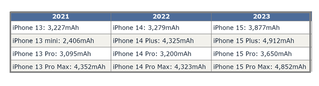 博山苹果15维修站分享iPhone15电池容量有多少